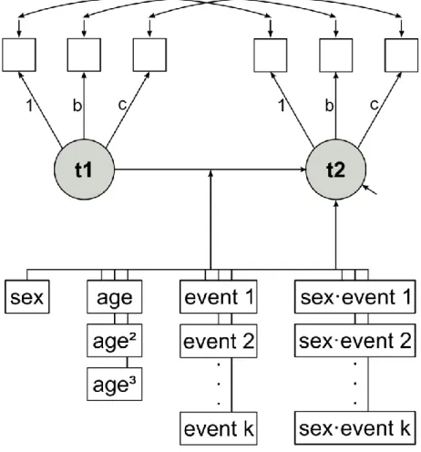 Figure 2. Latent moderated regression model that was used for analyzing effects on the  rank-order stability for each of the Big Five personality traits over four years