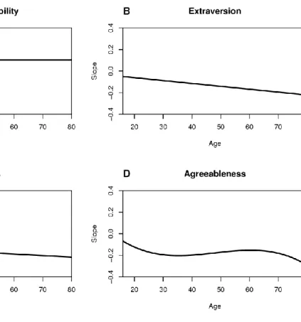 Figure 4. Standardized age differences in the mean-level change (slope) of the latent Big  Five personality traits over 4 years, controlled for sex