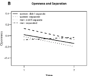 Figure 6. Differences between men and women in their reactions to a specific major life  event