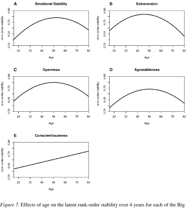 Figure 7. Effects of age on the latent rank-order stability over 4 years for each of the Big  Five personality traits (controlled for sex)