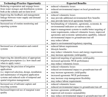 Table 1. Technology and practice opportunities for improving irrigation performance  