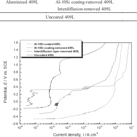 Fig. 4Anodic polarization curves of uncoated 409L stainless steel andaluminized 409L stainless steel in the condensed solution at 80°C.
