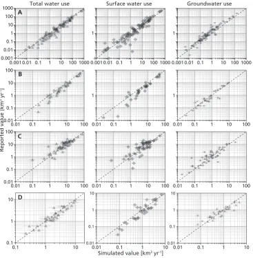 Fig. 3. Comparison of simulated total water withdrawals and water withdrawals per water source (surface water and groundwater) to reportedvalues [km3 yr−1] for the year 2005 over (a) the globe per country (N = 100), (b) Europe per country (N = 34), (c) the