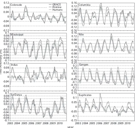 Fig. 8. Sensitivity of water allocation scheme in simulated global (a)groundwater and (b) surface water withdrawals [km3 yr−1] over theperiod 1979–2010 based on three scenarios