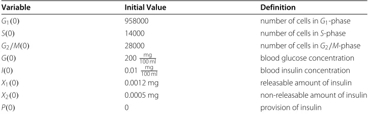 Table 2 Initial values