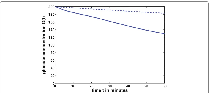 Figure 7 Insulin resistance of target cells. Blood glucose concentration at different values of insulinsensitivity p8