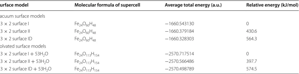 Table 1 Total and relative energies from DFT PBE96 simulations for the vacuum surface models and solvated surfaces models of the (100) surface of goethite