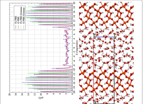 Fig. 5 Left Laterally averaged oxygen atom and iron atom densities from PBE96 and PBE96 + Grimme2 AIMD simulations
