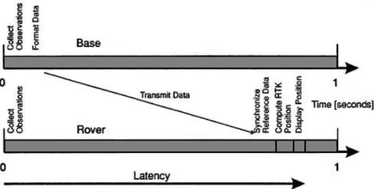 Figure 2.7   Effect and Sources of Latency (Source: Trimble Navigation 1999) 