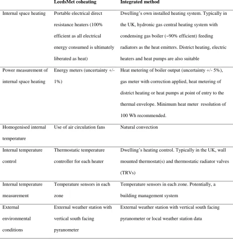Table 2: Comparison of the LeedsMet and integrated coheating methods 