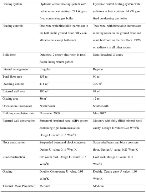 Table 3: Test dwelling characteristics 