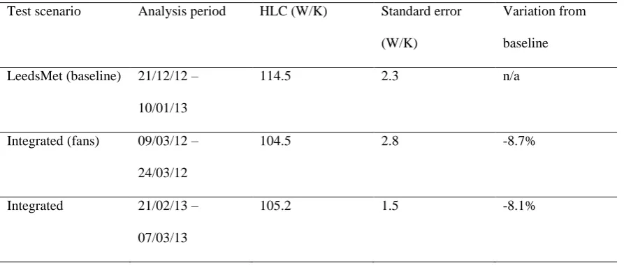 Table 4: Summary of the estimations of the HLC of Dwelling A obtained from the three test scenarios 