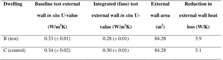 Table 6: Summary of control Dwelling C HLC estimations obtained using LeedsMet coheating 