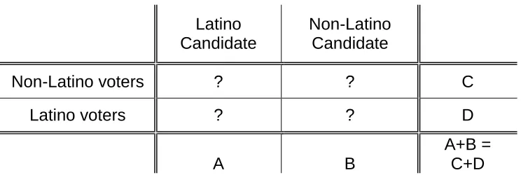 Table 6.1:  The Basic Ecological Inference Problem 