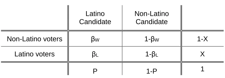 Table 6.2:  The Basic Ecological Inference Problem in Percentages 