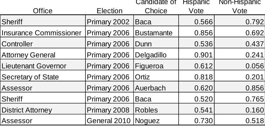 Table 8.2:  Estimates of Racially Polarized Voting using eiMD 