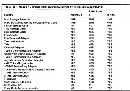 Table 2-4. Models 1L through 21R Features Supported by Microcode Support Level 