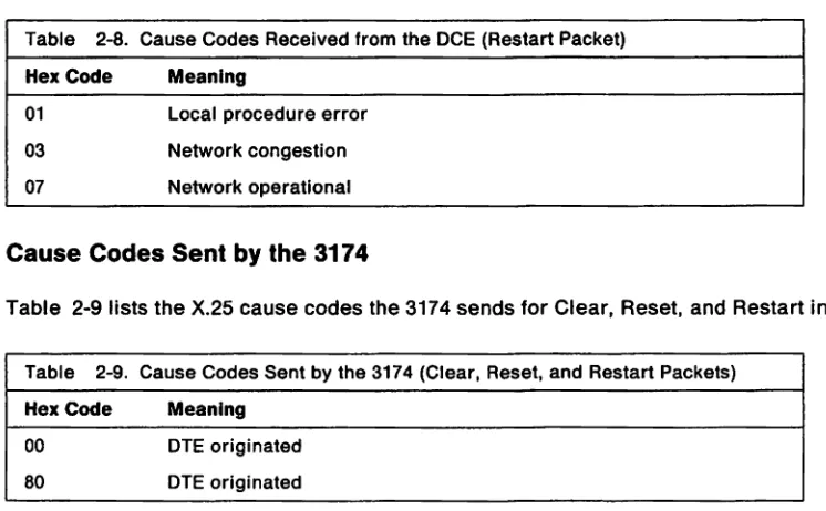 Table 2-9 lists the X.25 cause codes the 3174 sends for Clear, Reset, and Restart indication packets