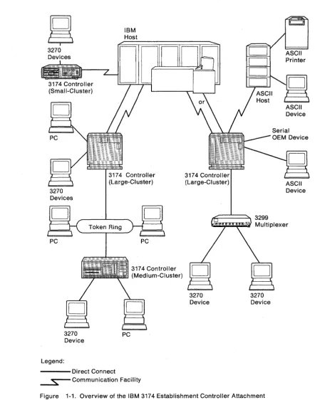 Figure 1-1. Overview of the IBM 3174 Establishment Controller Attachment 