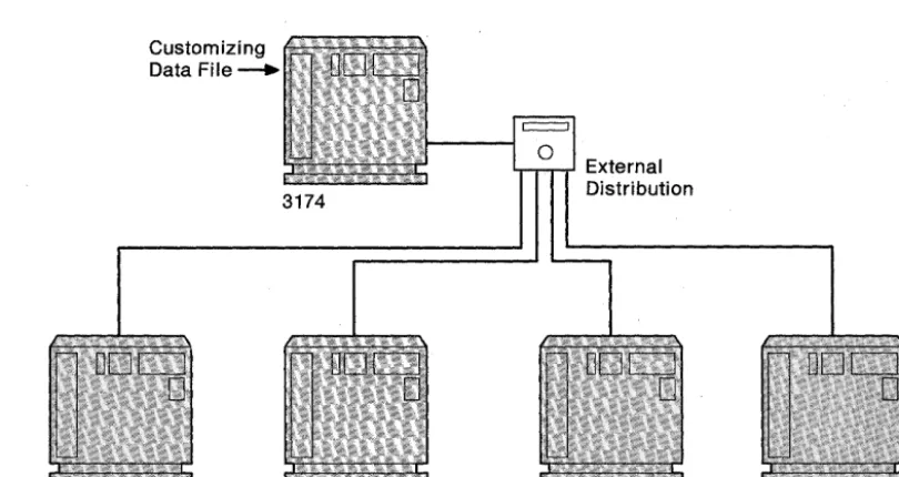 Figure 2-3. Central Site Customizing - Manual Distribution 