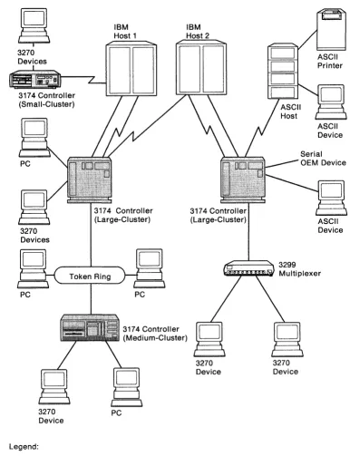 Figure 1-1. The 3174 Establishment Controller 