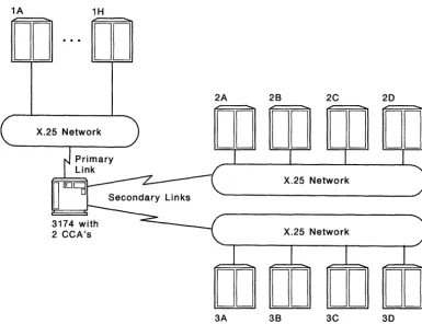 Figure 2-3 illustrates X.25 Single Link Multi-Host Support support through both primary and secondary links