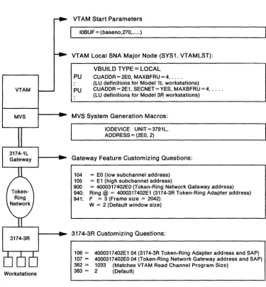 Figure 4-1. Configuration Example for 3174 Model 1L with the IBM Token-Ring Network 3270 Gateway Feature 