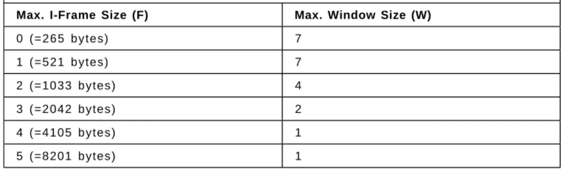 Table 5. Maximum Window Size Depending o n M a x i m u m Transmit I-Frame Size