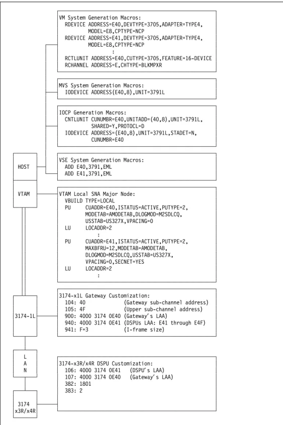 Figure 10. Definitions Overview for 3174 Local Gateway