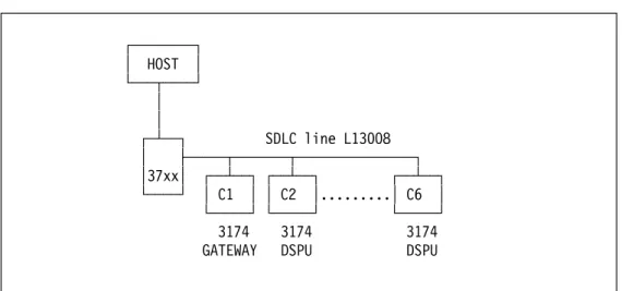 Figure 16. Remote Gateway Logical View