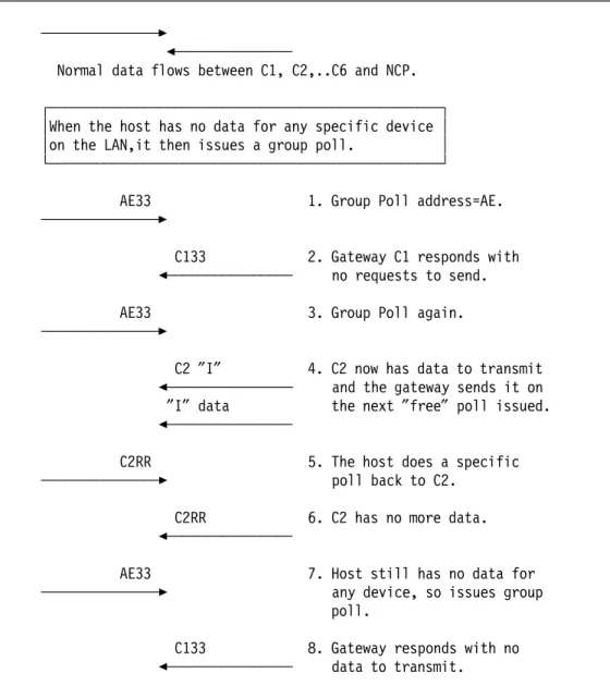 Figure 17. Polling Sequence i n a Group Poll Environment