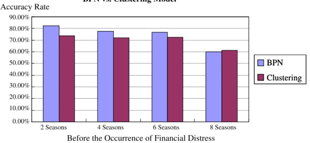 Fig. 8. The accuracy rate with non-factor analysis for the BPN and clustering comparison.