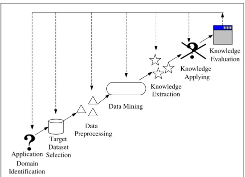 Fig. 2. Data mining phases (Han &amp; Kamber, 2001).