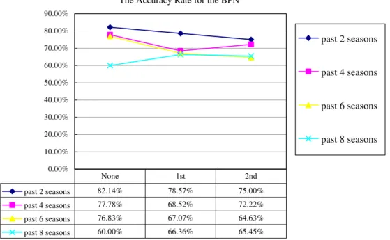 Fig. 4. The accuracy rate for the BPN.
