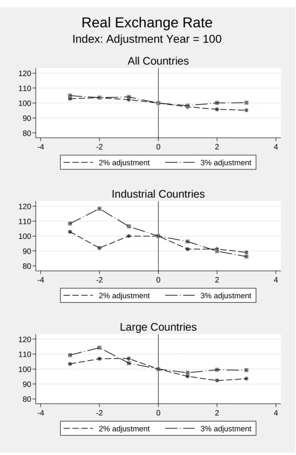 Figure 1  8090100110120 -4 -2 0 2 4 2% adjustment 3% adjustmentAll Countries 8090100110120 -4 -2 0 2 4 2% adjustment 3% adjustmentIndustrial Countries 8090100110120 -4 -2 0 2 4 2% adjustment 3% adjustmentLarge CountriesIndex: Adjustment Year = 100