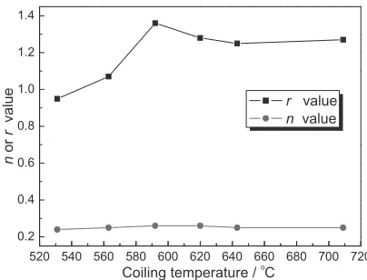 Figure 10(b) shows the variations in values of {111}©UVWª/