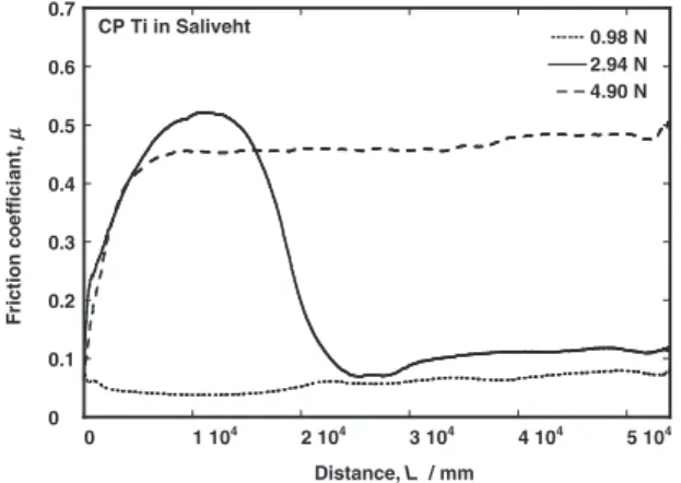 Fig. 4. In this graph, the values of ® 0 of SUS316L and CP Ti