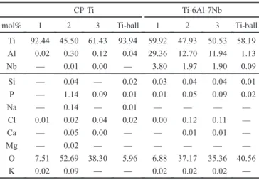 Table 3 Chemical compositions measured by EPMA point analysis on the worn surface of CP Ti and Ti-6Al-7Nb in deionized water