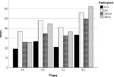 Figure 2. Average number of words read correctly in 1 min 