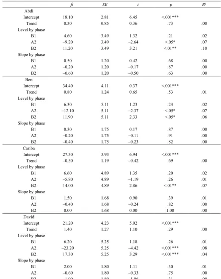 Table 2. Piecewise Regression for Number of Words Read Correctly in 1 Min (Level 1 Analysis) 
