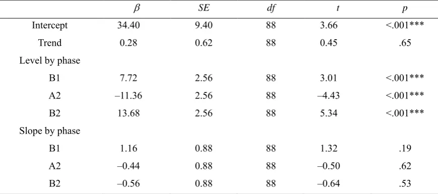 Table 3. Overall Piecewise Regression for Number of Words Read Correctly in 1 Min (Level 2 Analysis) 