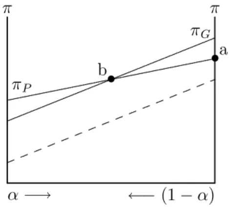 Figure 1: Resources and rent seeking π π α −→ ←− (1 − α)........................................................................................................................................................................................................