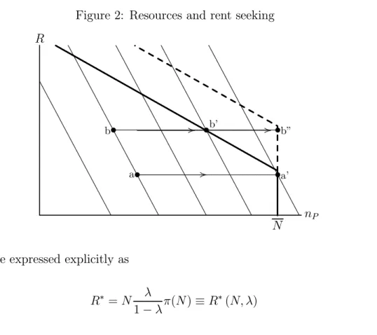 Figure 2: Resources and rent seeking R n P N....................................................................................................................................................................................................................