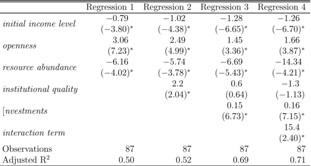 Table 1: Regression results. Dependent variable is GDP growth.