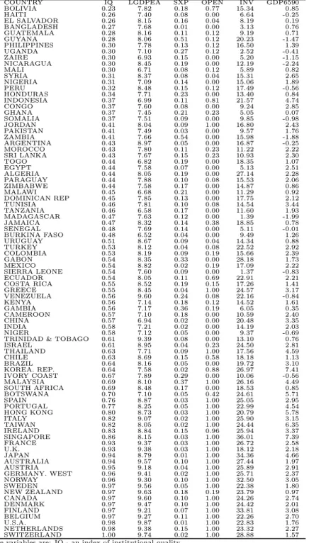 Table 3: Dataset used in the main regression.