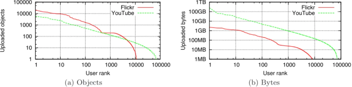 Figure 1: Content production patterns: (a) users ranked by number of uploaded objects and (b) by the total size of uploaded content