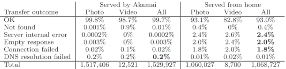 Table 2: Summary of the outcome of content downloads: Akamai’s failed transfers are dominated by DNS resolution errors, whereas failures in the testbed are dominated by a single faulty gateway and failed connection attempts due to disconnected gateways.