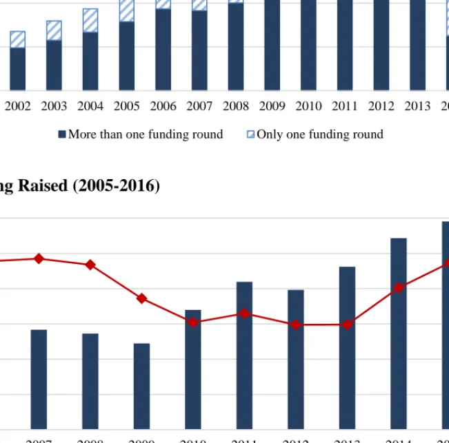 Figure 4: Funding Raised (2005-2016) 