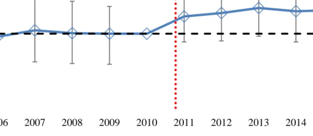 Figure 5: Generalized Difference-in-Difference Design     