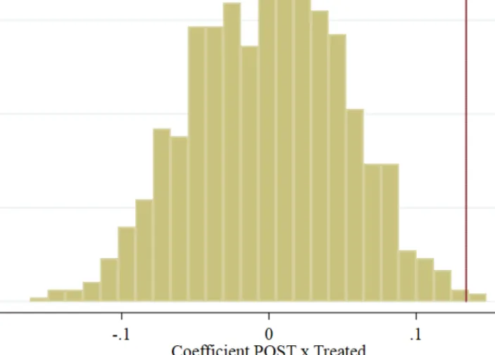Figure 6: Random Assignment to Treatment and Control Group 